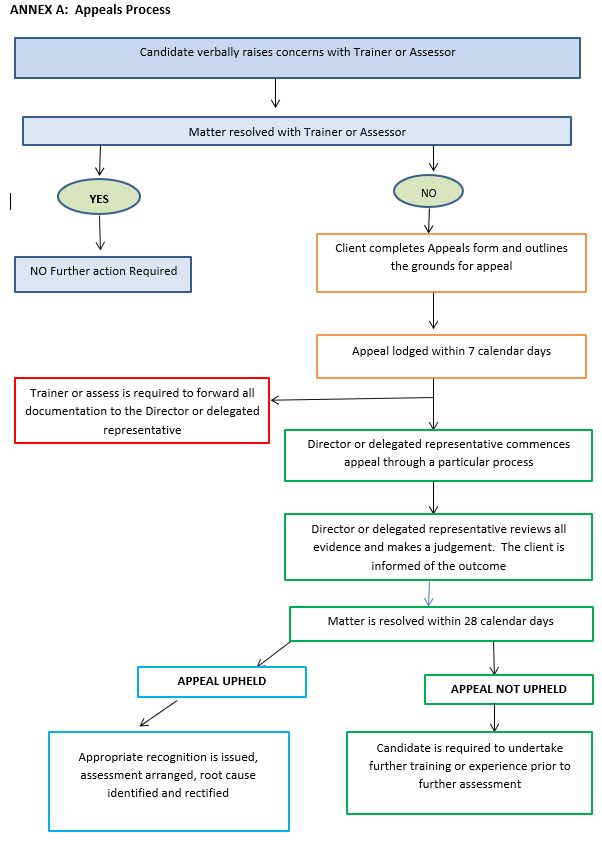 Appeal of Assessment - In 4 Training